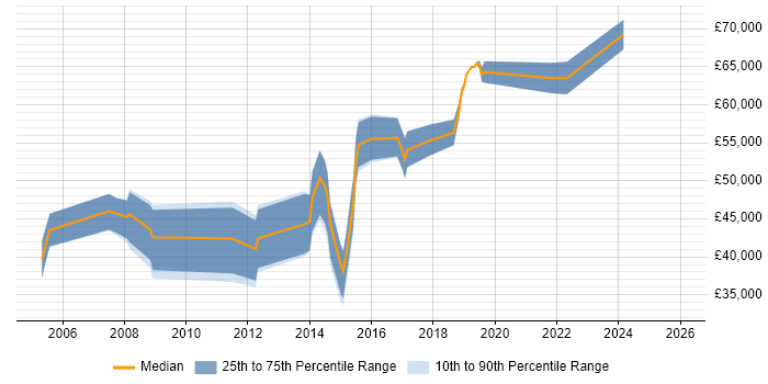 Salary distribution trend for jobs in the North West citing Hedge funds