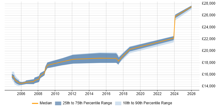 Salary distribution trend for Help Desk Adviser job vacancies in the North West