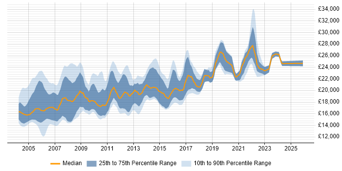 Salary distribution trend for Help Desk Analyst job vacancies in the North West