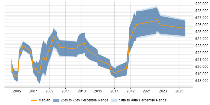 Salary distribution trend for Help Desk Consultant job vacancies in the North West