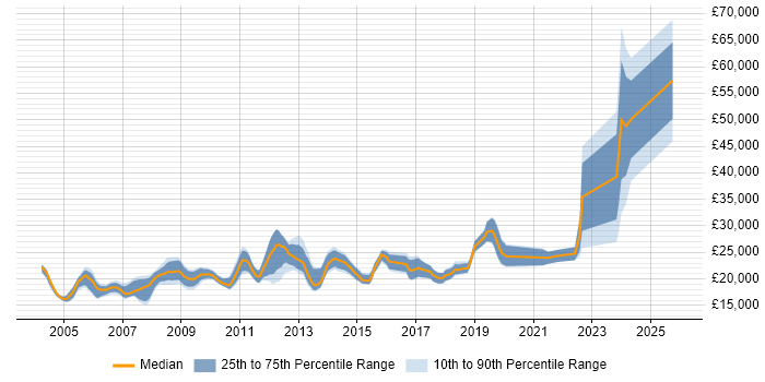 Salary distribution trend for Help Desk Engineer job vacancies in the North West
