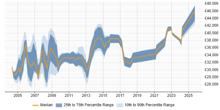 Salary distribution trend for Help Desk Manager job vacancies in the North West Salary distribution trend for Help Desk Manager job vacancies in the North West