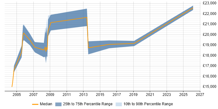 Salary distribution trend for Help Desk Operator job vacancies in the North West