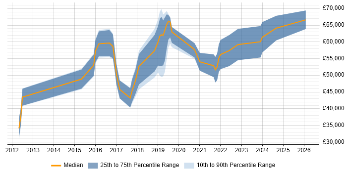 Salary distribution trend for jobs in the North West citing Heroku