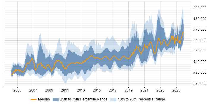 Salary distribution trend for jobs in the North West citing High Availability