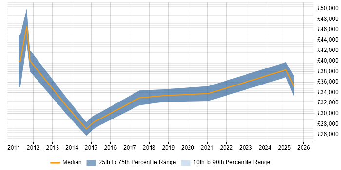 Salary distribution trend for jobs in the North West citing Hootsuite