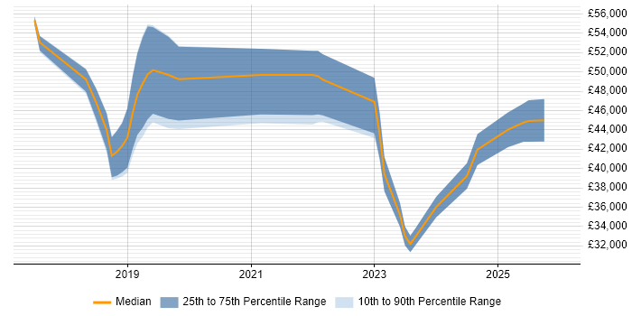 Salary distribution trend for jobs in the North West citing Hotjar