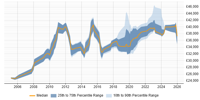 Salary distribution trend for jobs in the North West citing Housing Management