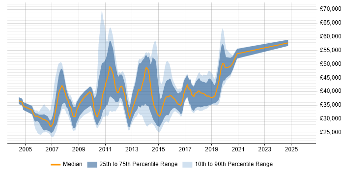 Salary distribution trend for jobs in the North West citing HP UFT