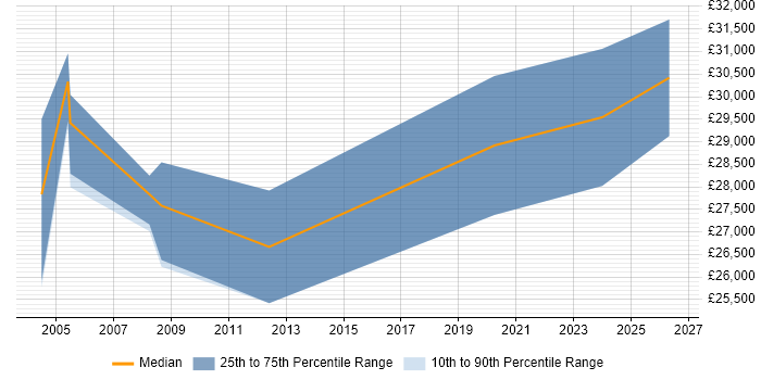 Salary distribution trend for HR Advisor job vacancies in the North West