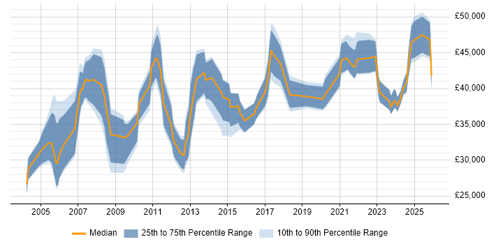 Salary distribution trend for HR Analyst job vacancies in the North West