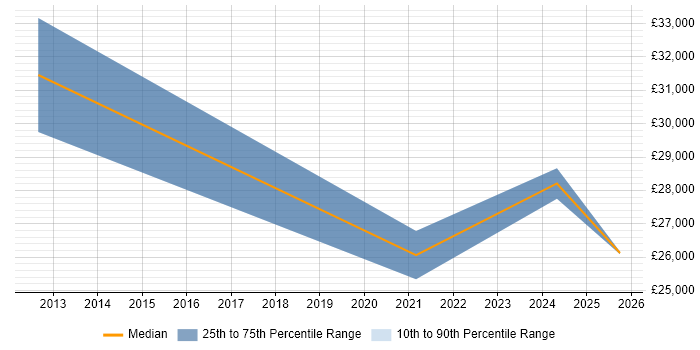 Salary distribution trend for HR Coordinator job vacancies in the North West