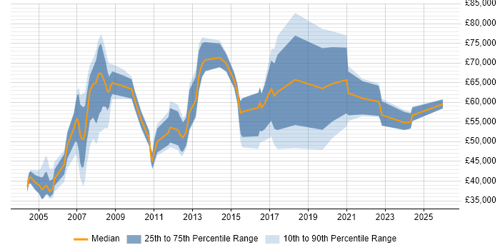 Salary distribution trend for HR Manager job vacancies in the North West