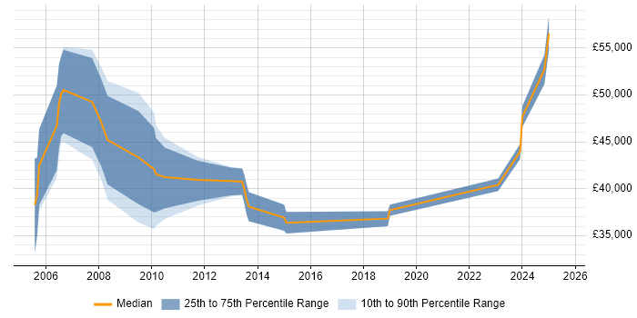 Salary distribution trend for HR Specialist job vacancies in the North West Salary distribution trend for HR Specialist job vacancies in the North West