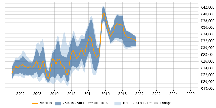 Salary distribution trend for HTML CSS Designer job vacancies in the North West