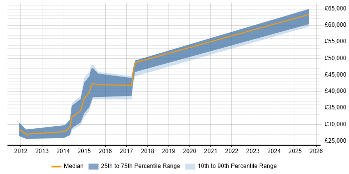 Salary distribution trend for jobs in the North West citing HTML5 Boilerplate