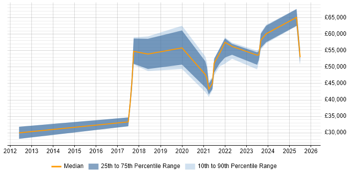 Salary distribution trend for jobs in the North West citing Human-Centred Design