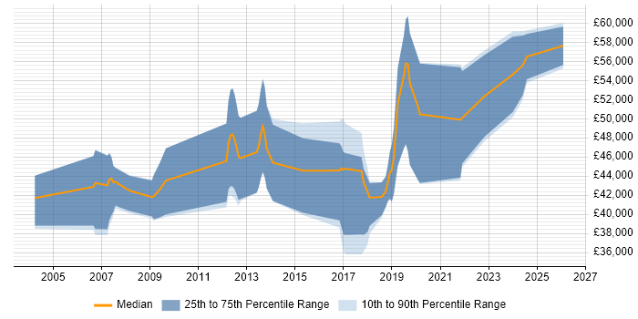 Salary distribution trend for jobs in the North West citing Human Factors