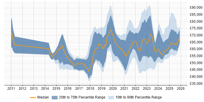 Salary distribution trend for jobs in the North West citing Hybrid Cloud
