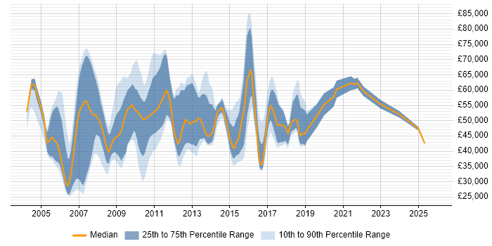 Salary distribution trend for jobs in the North West citing Hyperion