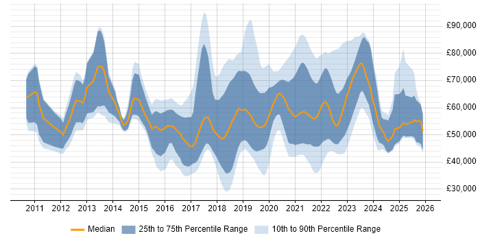 Salary distribution trend for jobs in the North West citing IaaS