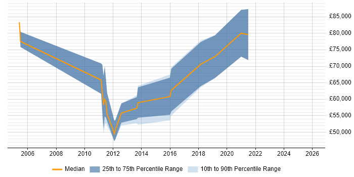 Salary distribution trend for IAM Consultant job vacancies in the North West