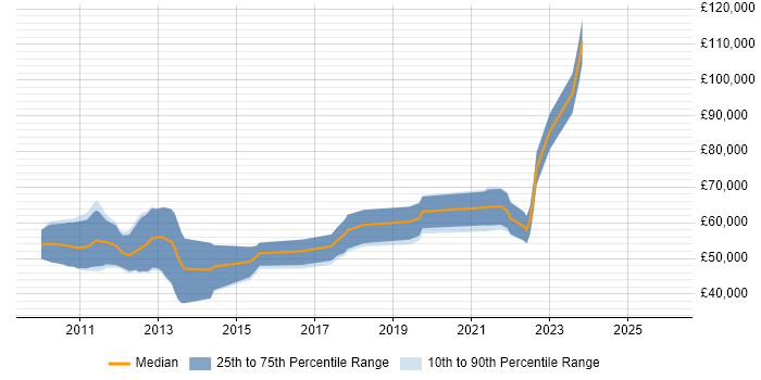 Salary distribution trend for jobs in the North West citing IBM InfoSphere