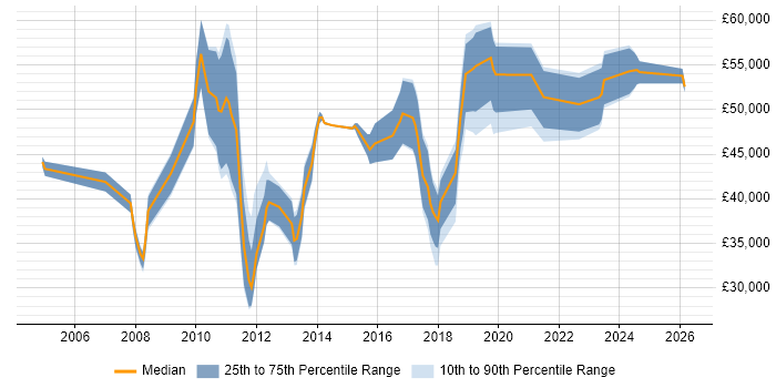 Salary distribution trend for jobs in the North West citing IBM Planning Analytics