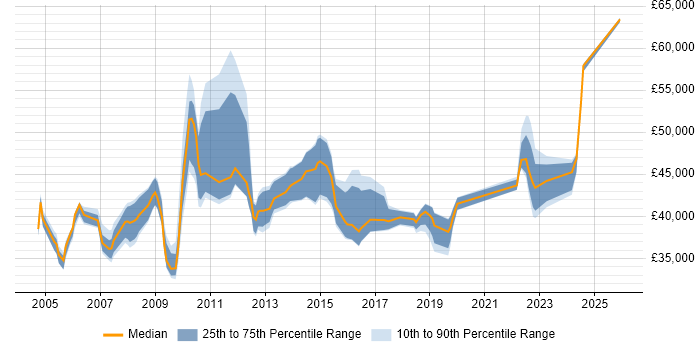 Salary distribution trend for ICT Manager job vacancies in the North West