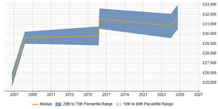 Salary distribution trend for ICT Trainer job vacancies in the North West