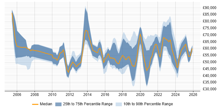 Salary distribution trend for jobs in the North West citing Identity Access Management