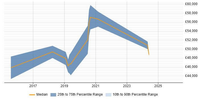 Salary distribution trend for Identity and Access Management Engineer job vacancies in the North West