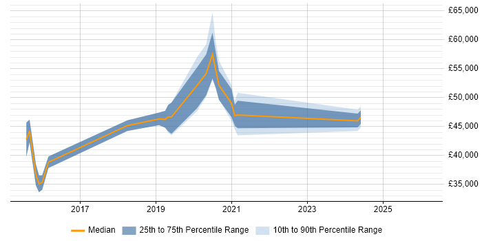 Salary distribution trend for Identity Management Engineer job vacancies in the North West