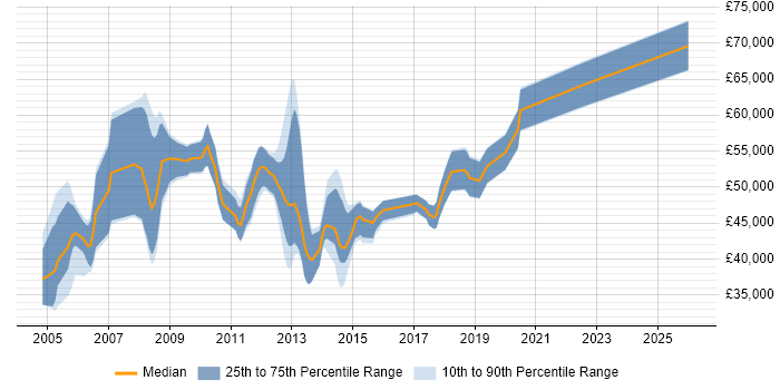 Salary distribution trend for jobs in the North West citing IDoc