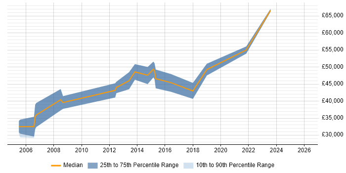 Salary distribution trend for jobs in the North West citing IEC 61508
