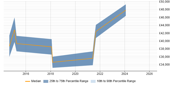 Salary distribution trend for IFS Analyst job vacancies in the North West
