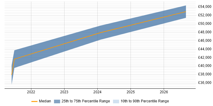 Salary distribution trend for IFS Business Analyst job vacancies in the North West