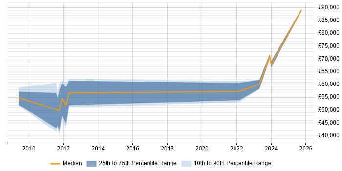 Salary distribution trend for jobs in the North West citing iGaming