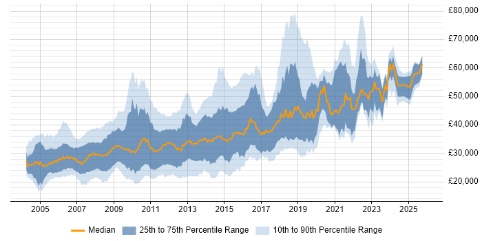 Salary distribution trend for jobs in the North West citing IIS