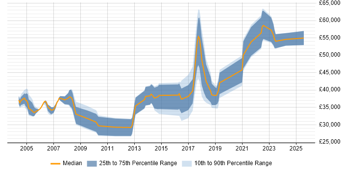 Salary distribution trend for jobs in the North West citing Image Processing Salary distribution trend for jobs in the North West citing Image Processing