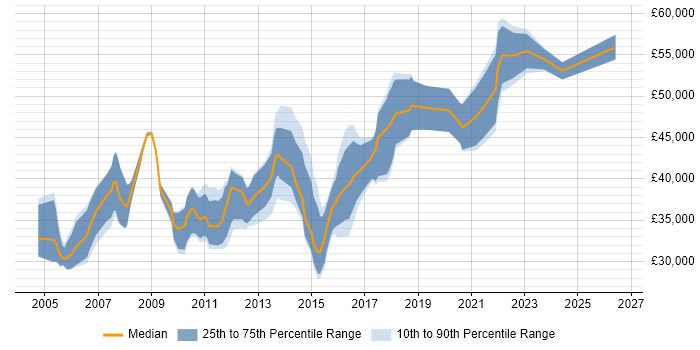Salary distribution trend for Implementation Engineer job vacancies in the North West