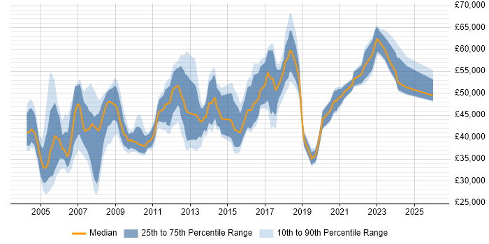 Salary distribution trend for Implementation Manager job vacancies in the North West