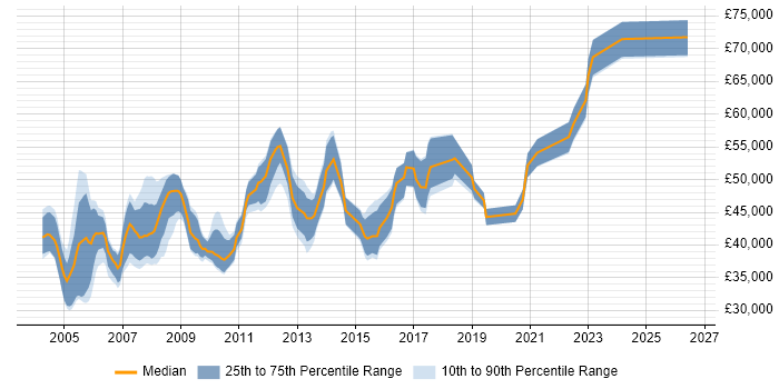 Salary distribution trend for Implementation Project Manager job vacancies in the North West