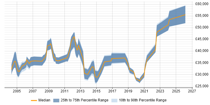 Salary distribution trend for Implementation Specialist job vacancies in the North West