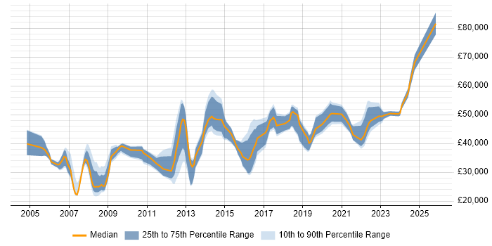 Salary distribution trend for Incident Manager job vacancies in the North West