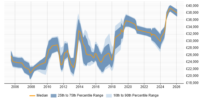 Salary distribution trend for jobs in the North West citing InDesign
