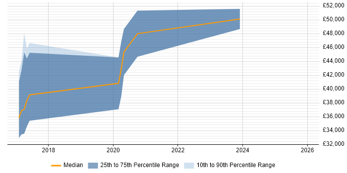 Salary distribution trend for jobs in the North West citing Industrial Internet of Things