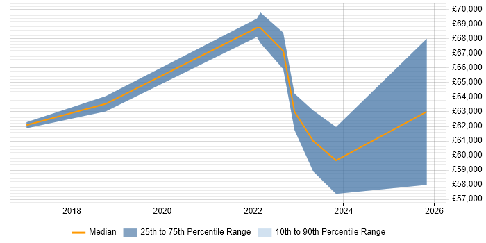 Salary distribution trend for jobs in the North West citing InfluxDB