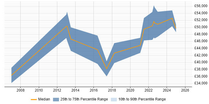 Salary distribution trend for jobs in the North West citing Infor LN
