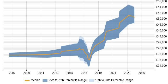 Salary distribution trend for jobs in the North West citing Infor M3